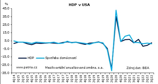 Americká ekonomika se vrací k růstu hlavně díky zahraničnímu obchodu