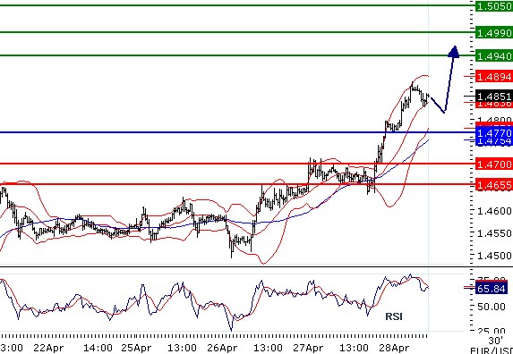 EURUSD - Intradenní aktualizace: Býčí trend pokračuje, předpokládáme růst nad 1,49