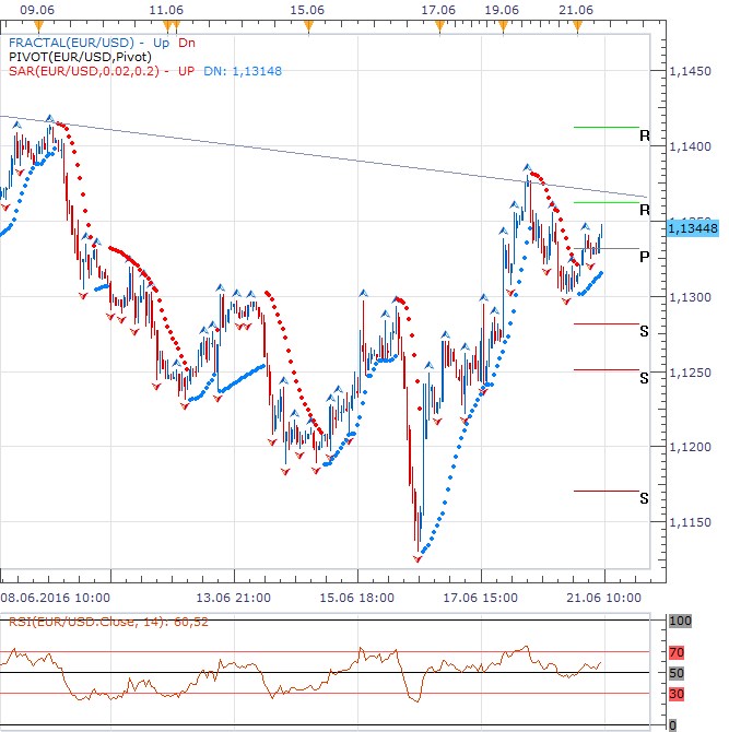 Technická analýza - Měnový pár mírně nad pivotem vyčká na německý ZEW a projev Yellenové