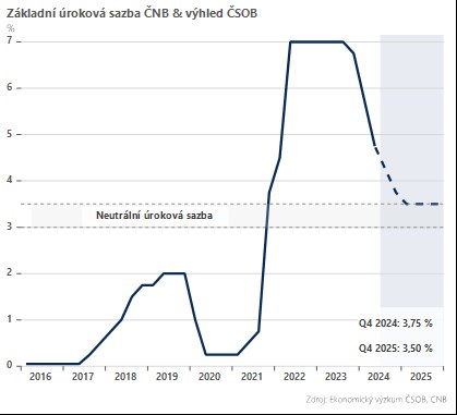 Dominik Rusinko: Jestřábí snížení sazeb ČNB
