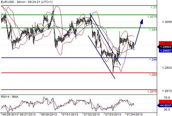 EURUSD - Denní a intradenní výhled: Čeká se na ECB, euro by mělo posílit