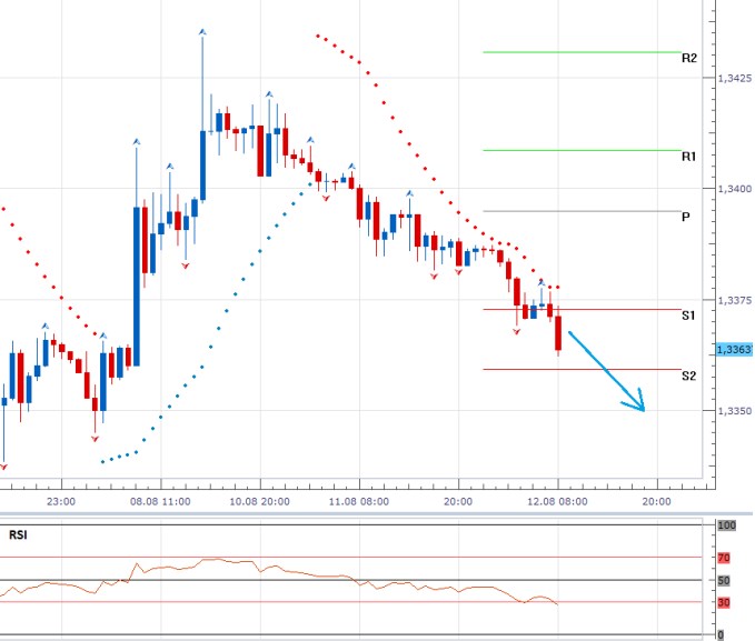 EURUSD - Denní a intradenní výhled: Dolar získává ztracené pozice