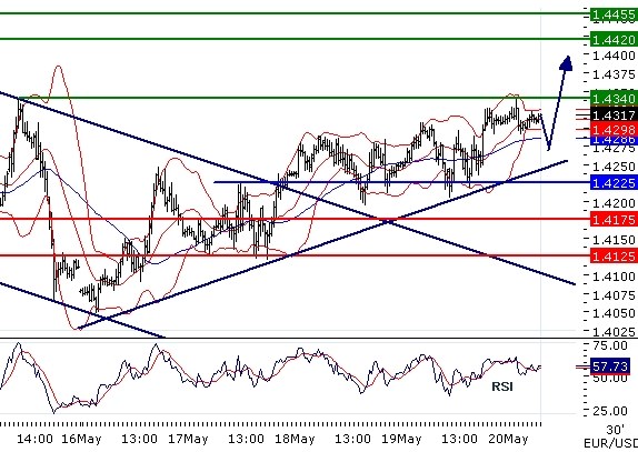 EURUSD intraday technical:  Rising trend; the pair is challenging 1,434