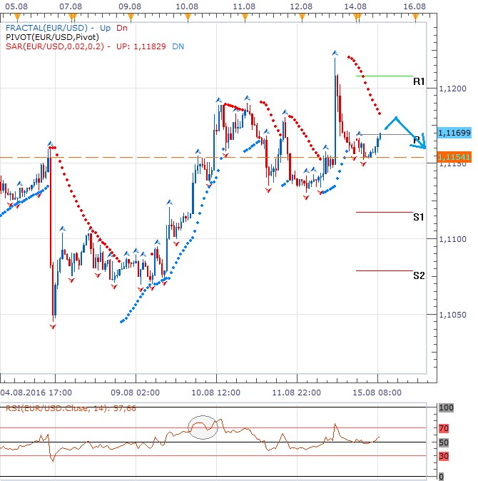 Technická analýza - Eurodolar nahlédl nad 1,1200 EURUSD, týden startuje při dnešním pivotu