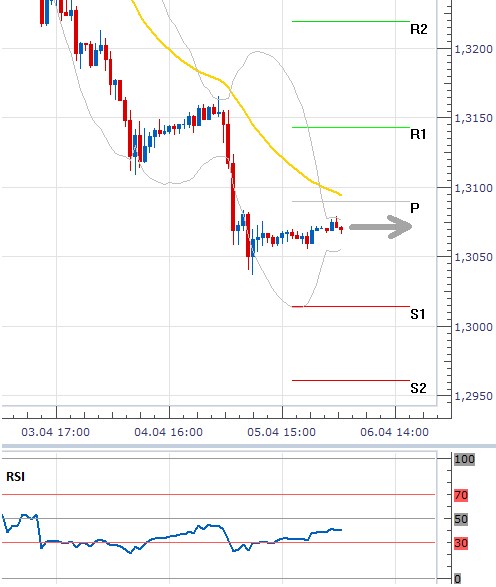 EURUSD - Intradenní výhled: O Velikonocích bude oslabené euro stagnovat