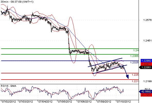 EURUSD - Intradenní výhled: Euro stále v blízkosti 2letých minim, výhled nadále negativní