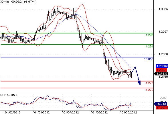 EURUSD - Intradenní aktualizace: Pokles eura se zastavil, vyhráno ale není