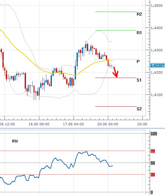 EURUSD – Denní aktualizace: Kurz se opět dostal pod tlak a měl by klesat pod 1,42