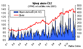 Anketa: Jaká je správná hodnota akcie ČEZ? - Patria.cz