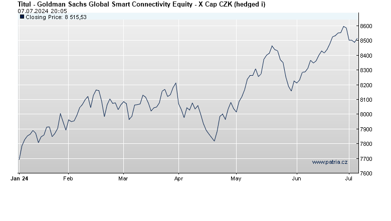 Goldman Sachs Global Smart Connectivity Equity - X Cap CZK (hedged i)