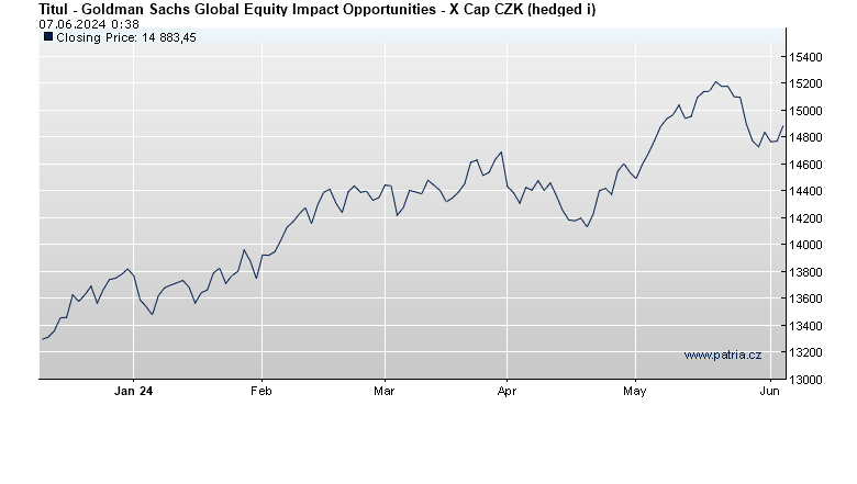 Goldman Sachs Global Equity Impact Opportunities - X Cap CZK (hedged i)