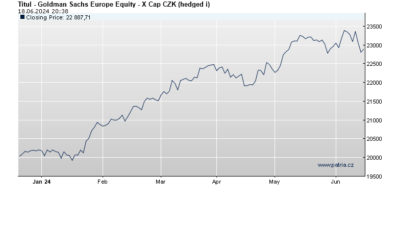 Goldman Sachs Europe Equity - X Cap CZK (hedged i)
