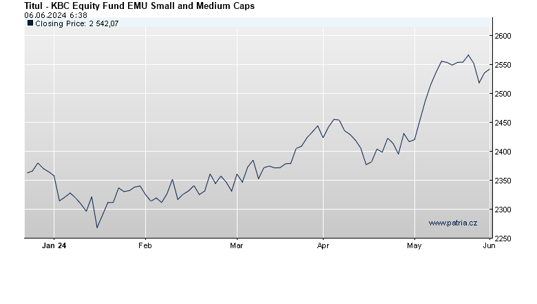 KBC Equity Fund EMU Small and Medium Caps