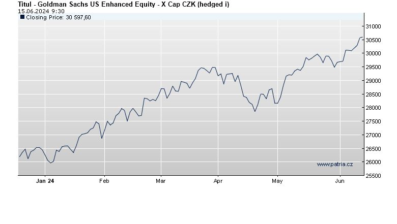 Goldman Sachs US Enhanced Equity - X Cap CZK (hedged i)