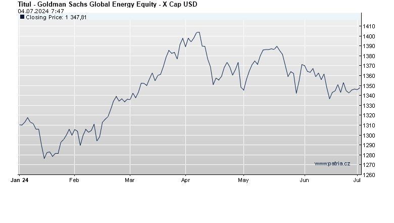 Goldman Sachs Global Energy Equity - X Cap USD
