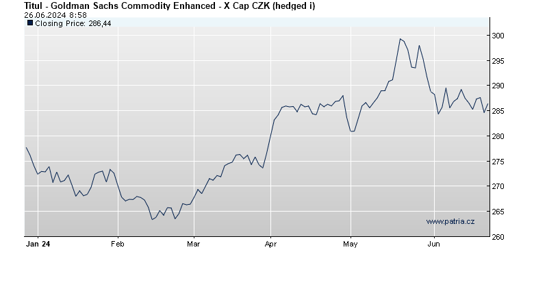 Goldman Sachs Commodity Enhanced - X Cap CZK (hedged i)