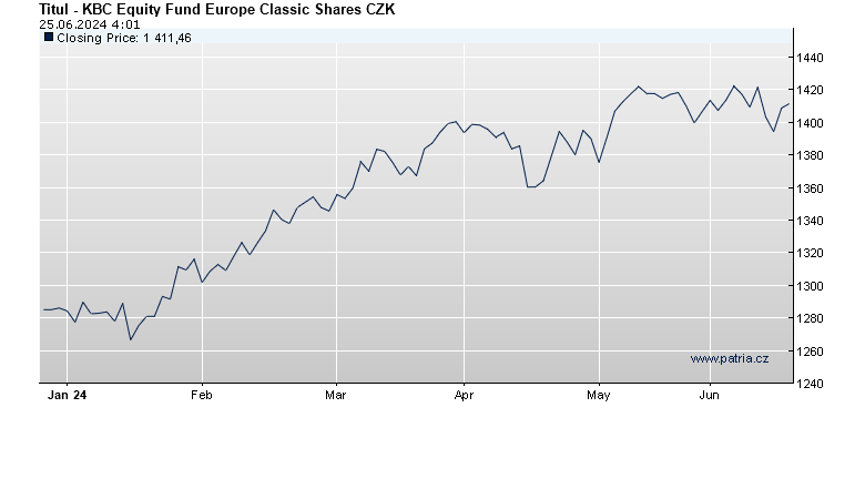 KBC Equity Fund Europe Classic Shares CZK