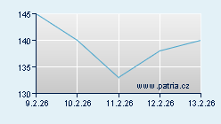 Grafy historie - akcie