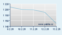 Grafy historie - akcie