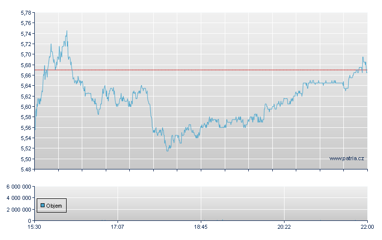 Aurora Innovtn Rg-A - NASDAQ Cons
