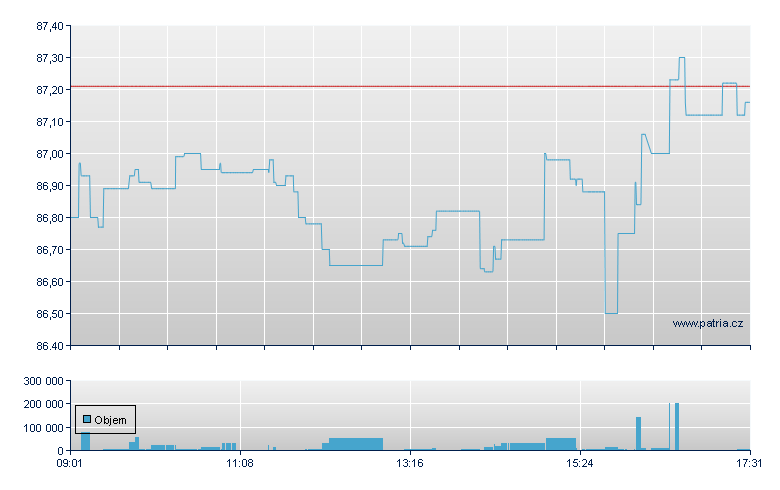 iShares Wrld CHF-Ac - Swiss Exchange