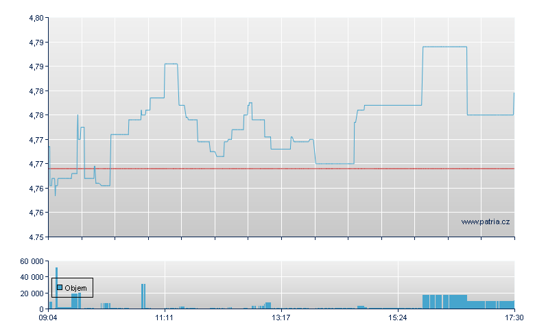 iShs Eur Pro EUR-Ac - Xetra