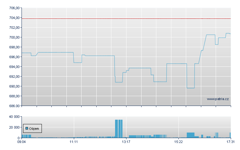 AMUNDI ETF MSCI EUROPE ENERG - Paris