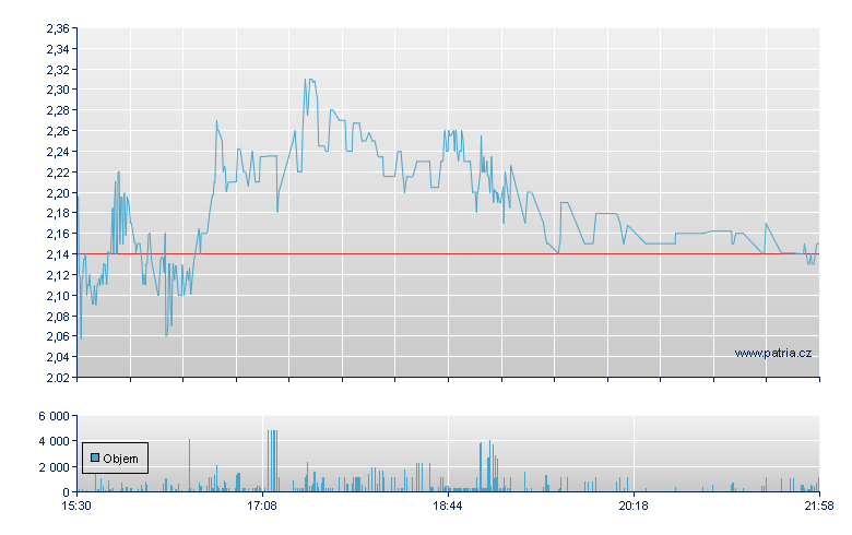 Freight Tech Rg - NASDAQ Cons