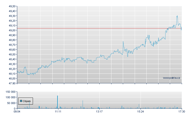 MVIS/VanEck 29 - Xetra