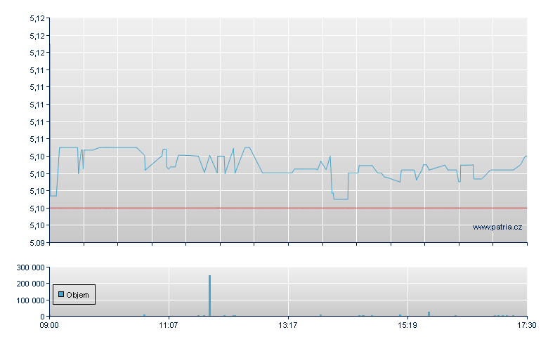 ISHARES IV-USBD.ESG.SRI U.ETF-D - London