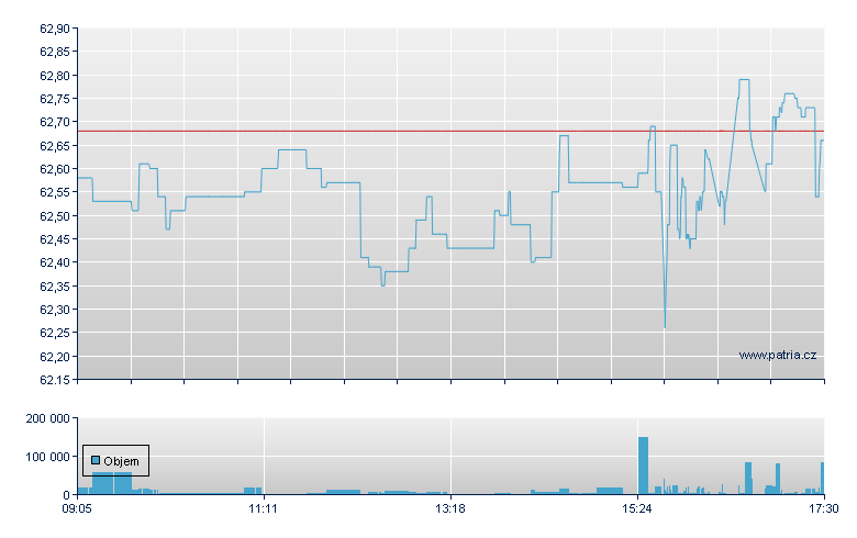 Xtra USA USD-1C-Acc - Xetra