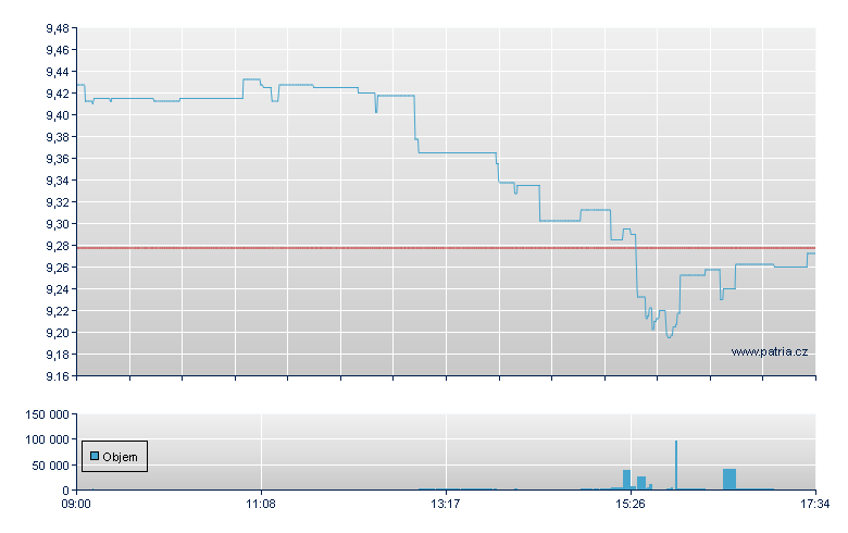 iShares S&P Energy - London