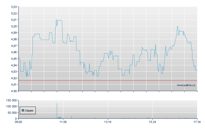 Close Brothers - London