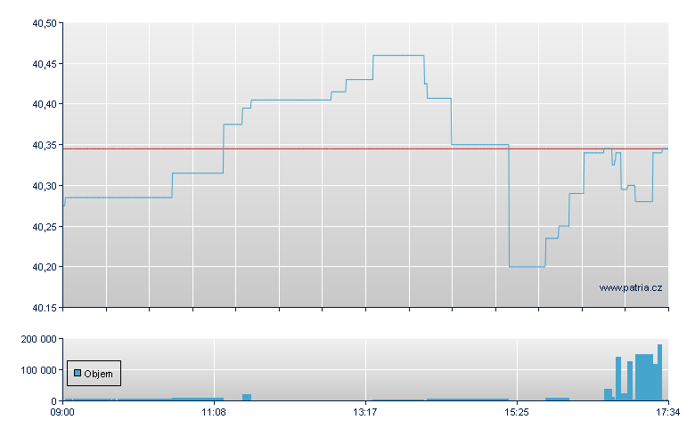 Va FTSE Jap USD-Ac - London