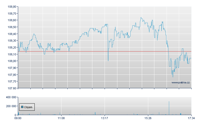 Vang S&P 500 USD-Ac - London