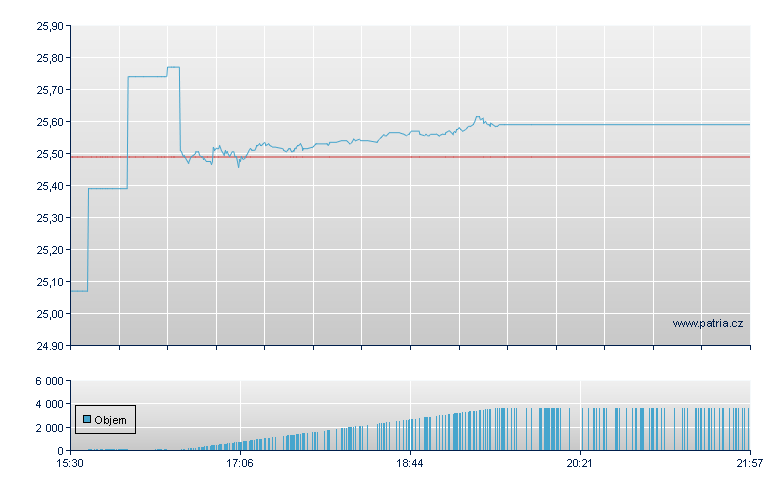 CIS SPAC & New Iss - NASDAQ Cons