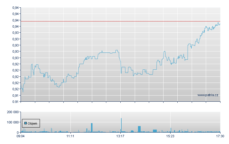 Vodafone Group - Xetra