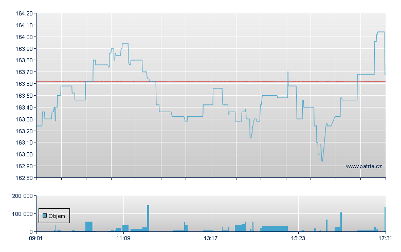 iShs SPI R CH - Swiss Exchange