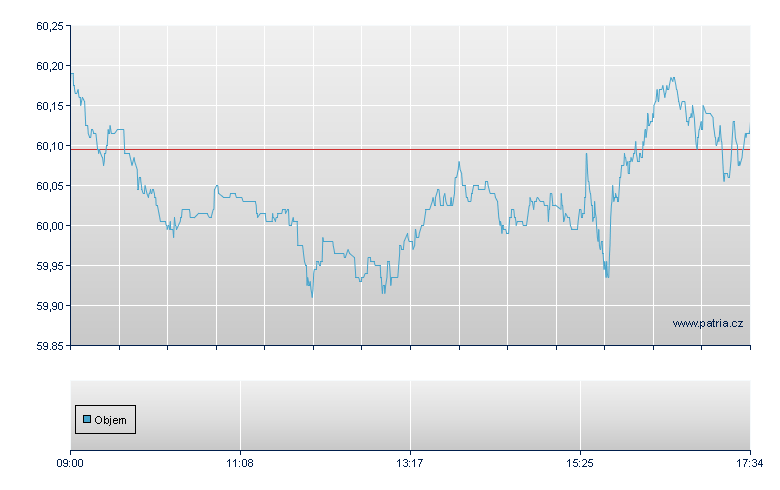 HSBC S&P 500 USD-Ac - London