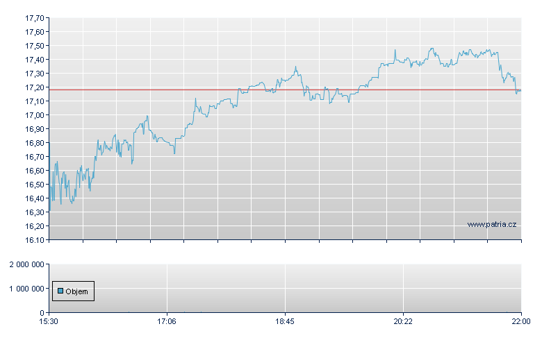 The ODP Rg - NASDAQ Cons