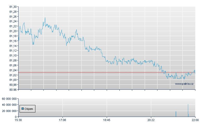 VANGUARD INT-TERM CORPORATE - NASDAQ Cons