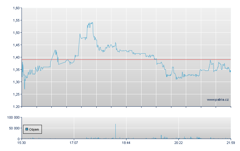 TuHURA Bio Rg - NASDAQ Cons