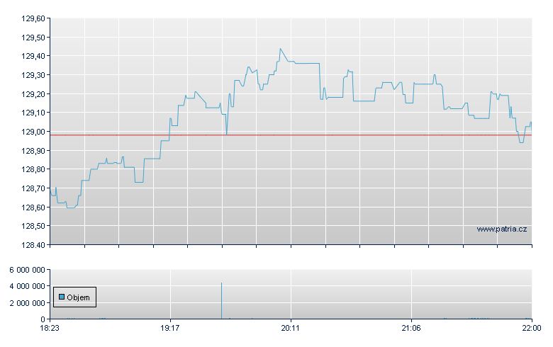 FIRST TRST NASD CL EDG SGIIF - NASDAQ Cons
