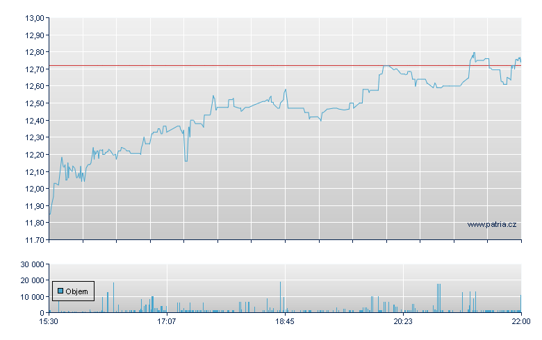 Amarin Sp ADR - NASDAQ Cons