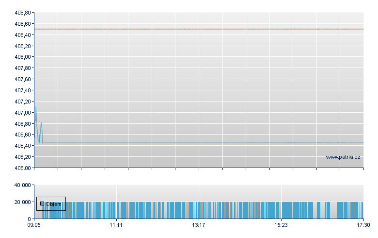 AMUNDI ETF MSCI EUROPE EX EM - Xetra