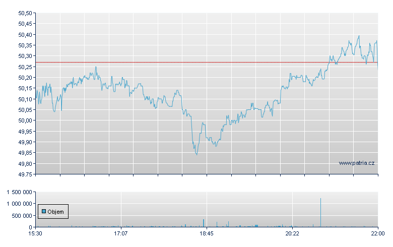 FCT Core Divdnd ETF - NY Consolidated