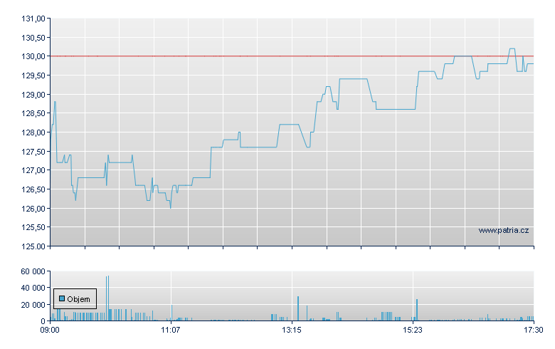 AlzChem Grp Br - Xetra
