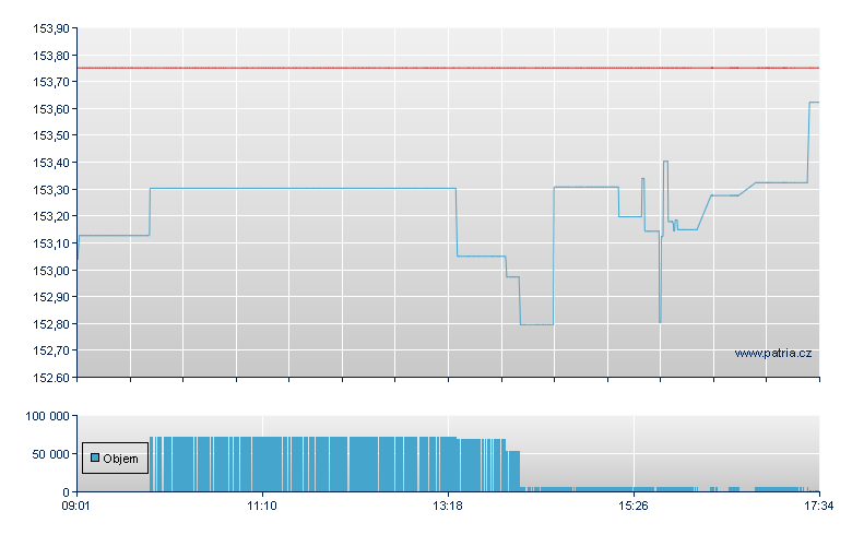Am MSCI EUR-Acc - Paris