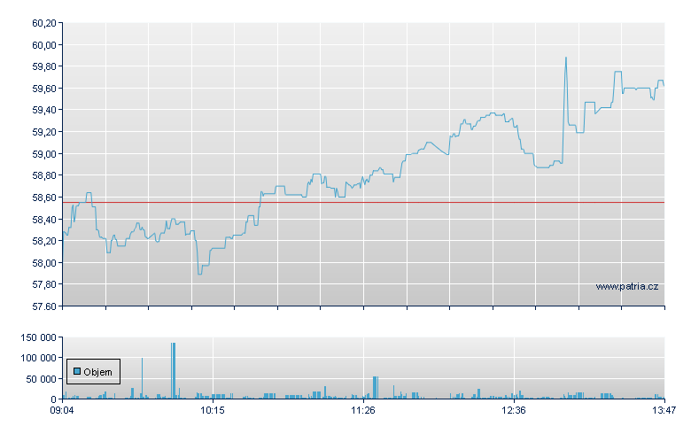 Novo Nord Br/Rg-B - Xetra