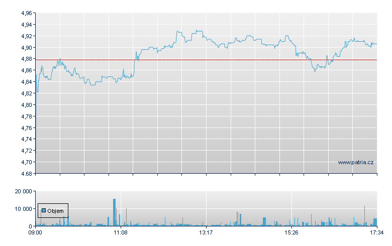 Investec PLC - London